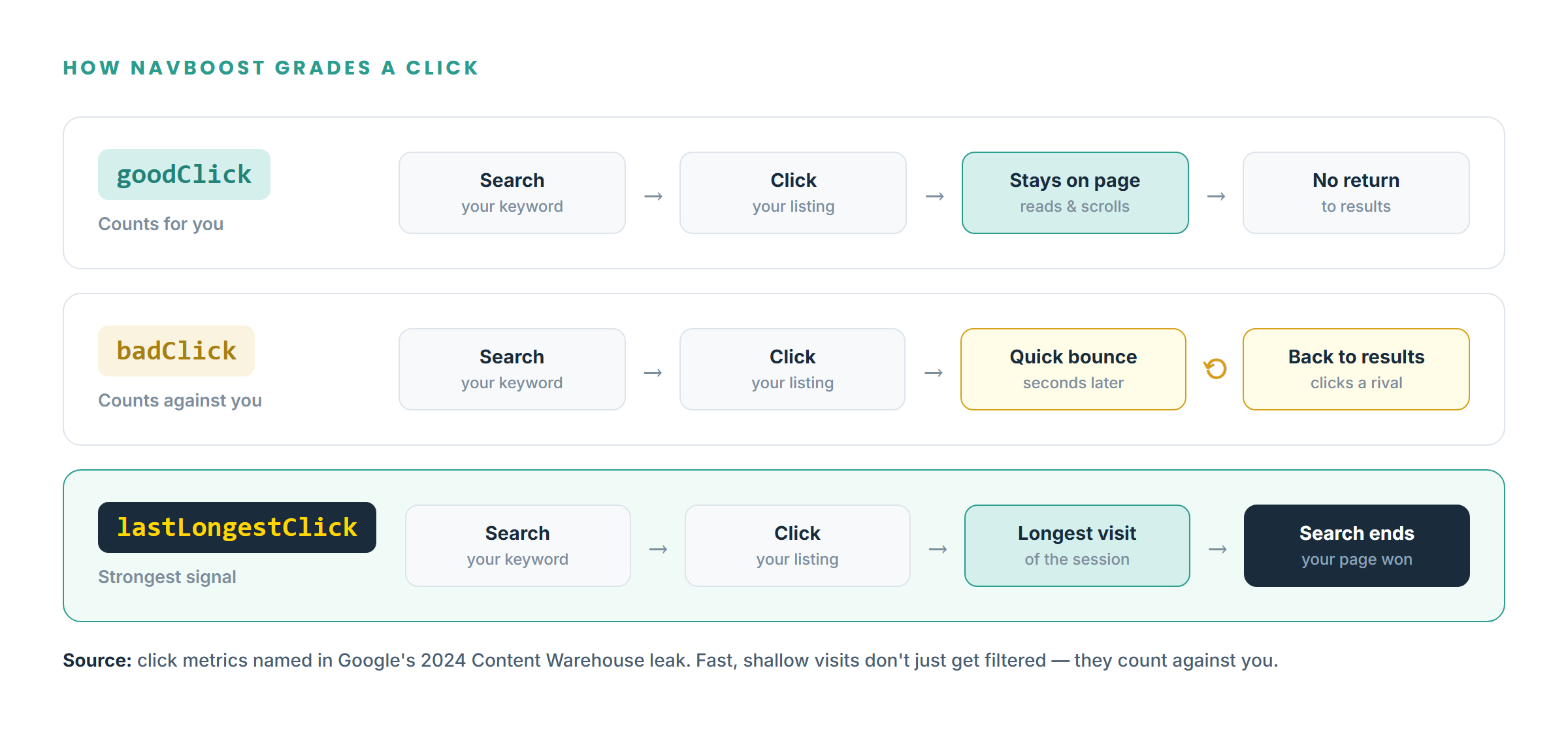 Diagram of the three click types Navboost grades: goodClick (searcher stays on the page), badClick (quick bounce back to results), and lastLongestClick (longest visit of the session and the search ends)