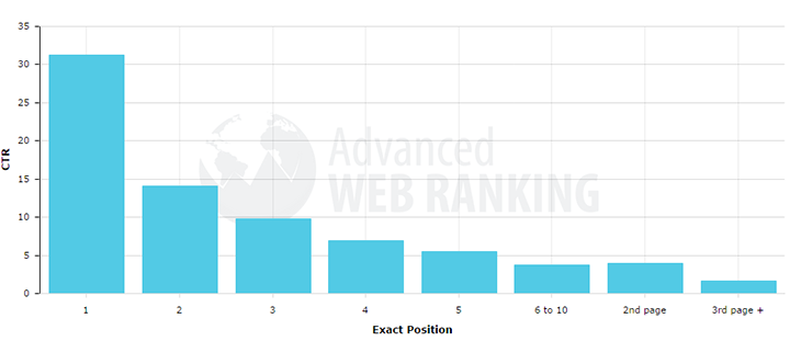 expected SERP CTR chart for first page of Google