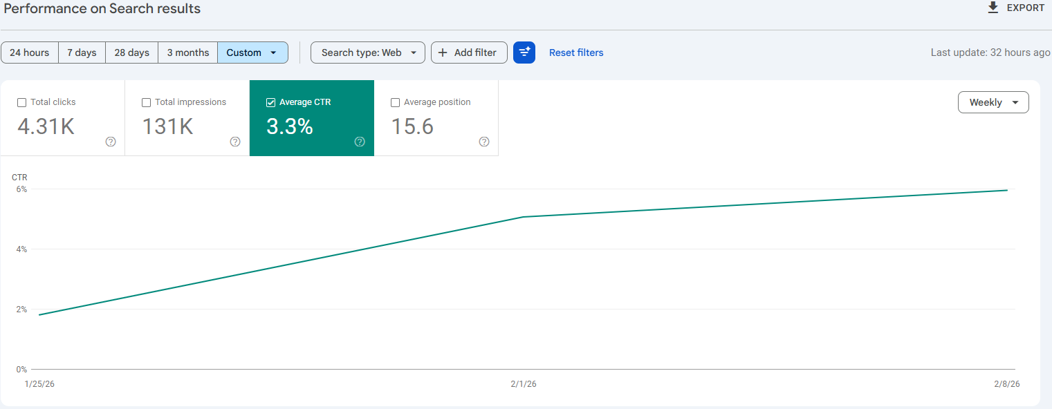 Google Search Console showing click-through rate climbing from 2% to over 6% — real CTR improvement data