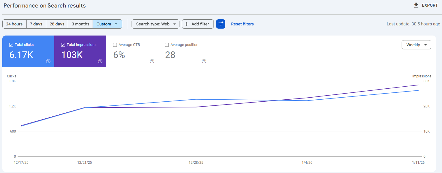 Google Search Console showing 6,170 clicks and 103,000 impressions with both metrics trending upward