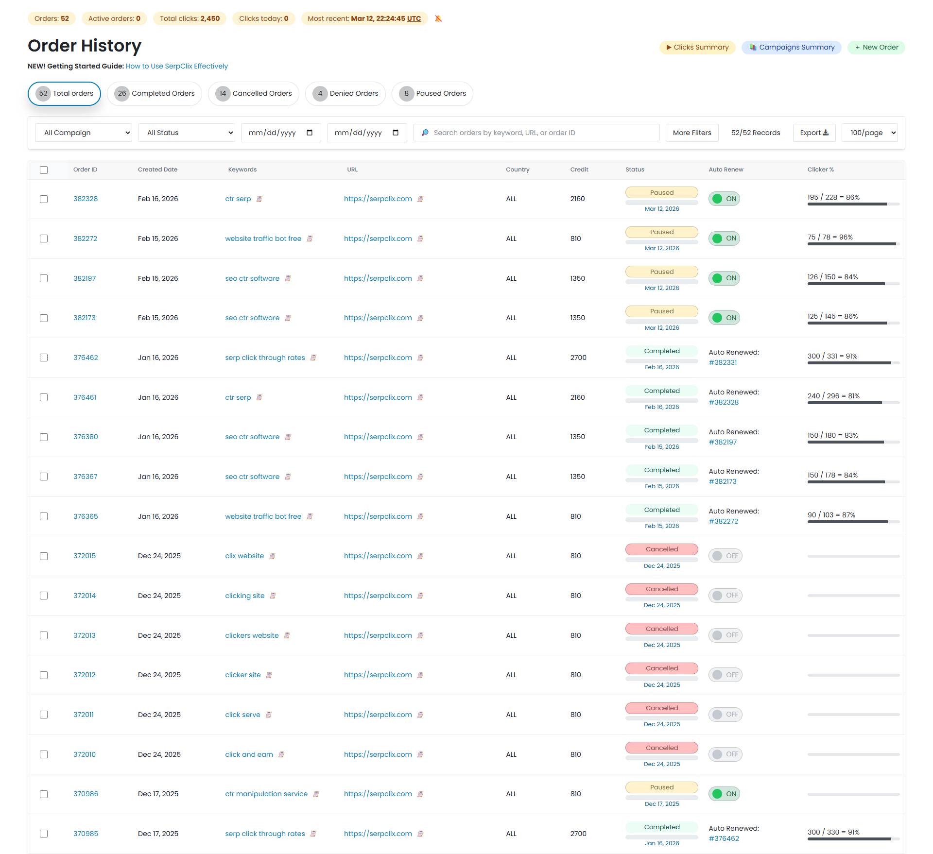 SerpClix order history showing completed campaigns with keywords, click delivery status, and clicker success percentages