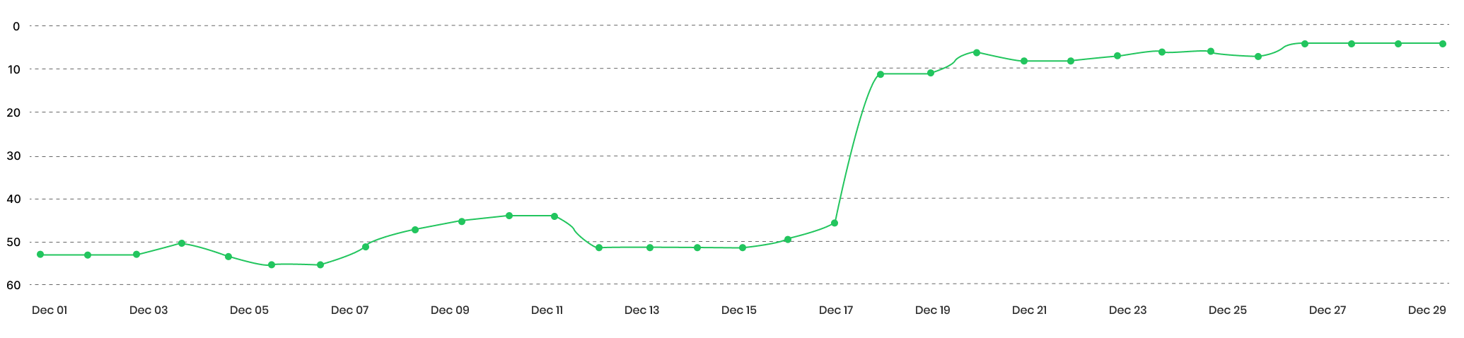 Ranking improvement graph showing position climbing from 52 to 4 using real human click traffic